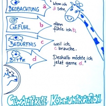 "Gewaltfreie Kommunikation nach Marshall Rosenberg"flipcharts-kkm_gewaltfreie-kommunikation